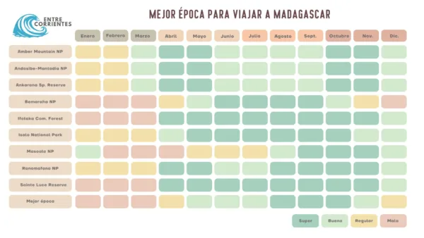 Tabla con la mejor época para viajar a Madagascar dependiendo del a zona que quieras visitar