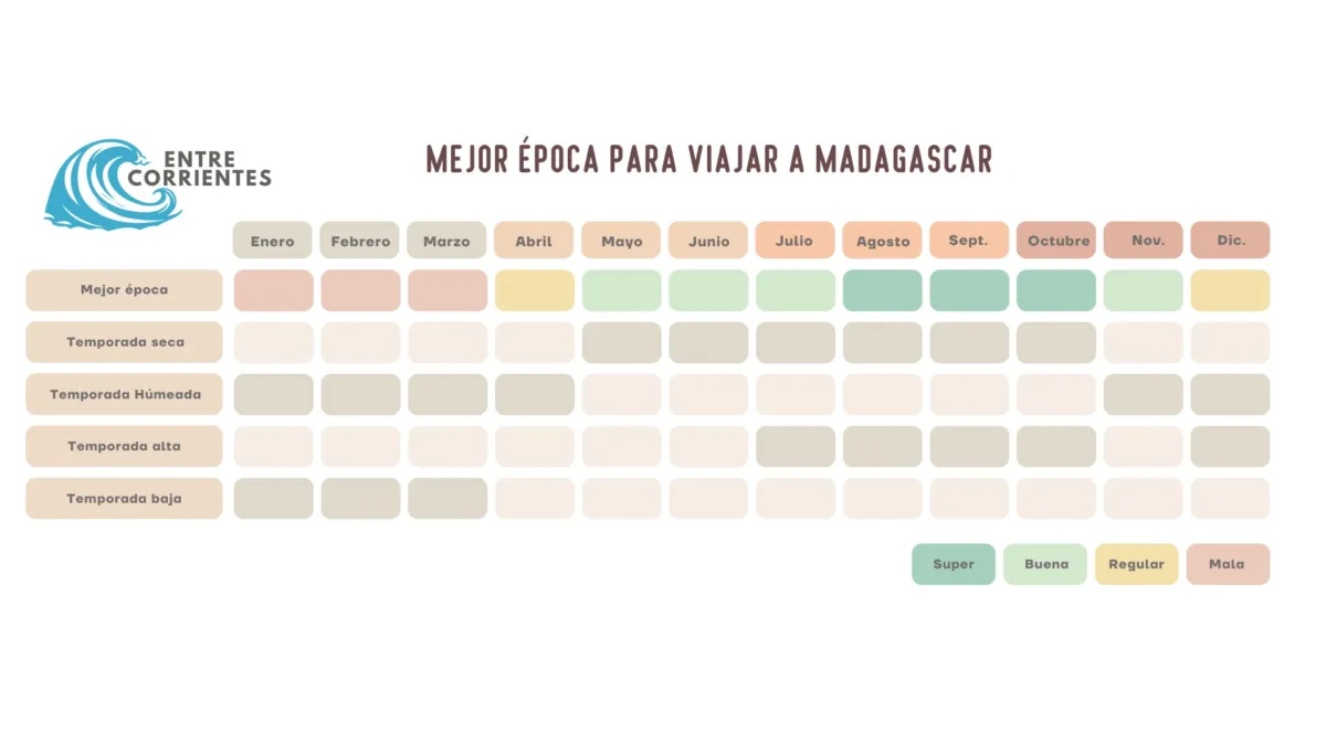 Tabla con la mejor época para viajar a Madagascar